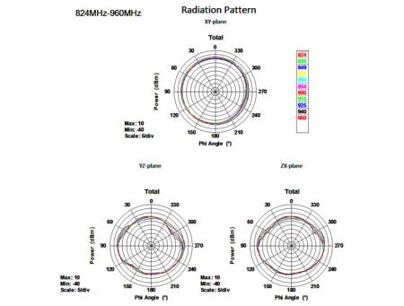 Antenne LTE