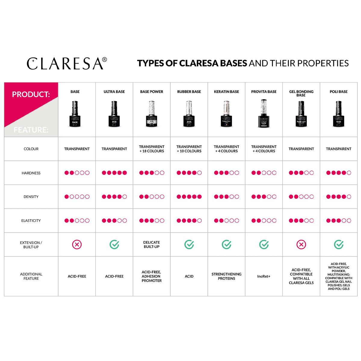 Vernis de base Claresa 5ml