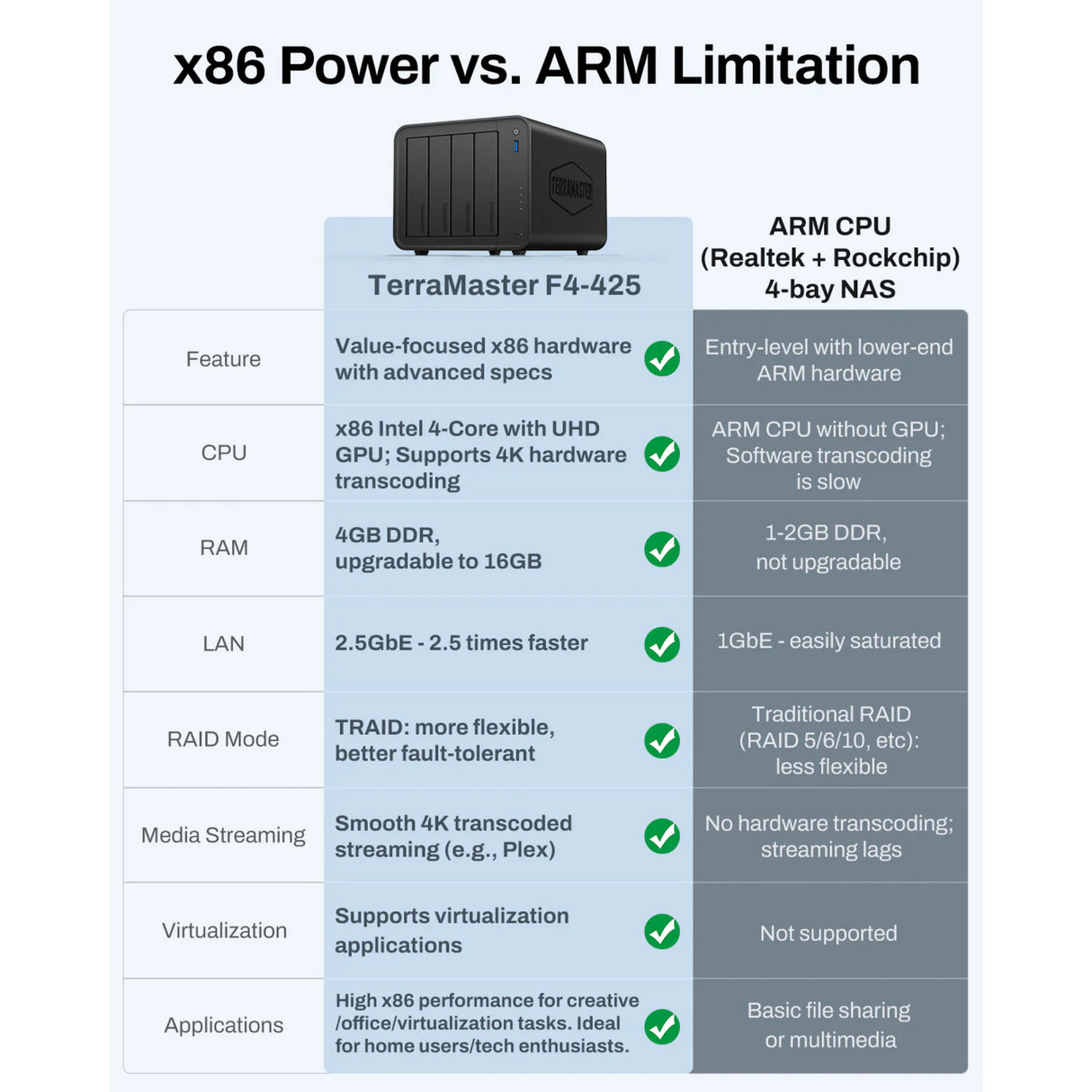 Terramaster f4-425 nas (noir, 1x 2,5GBE, HDMI, USB)