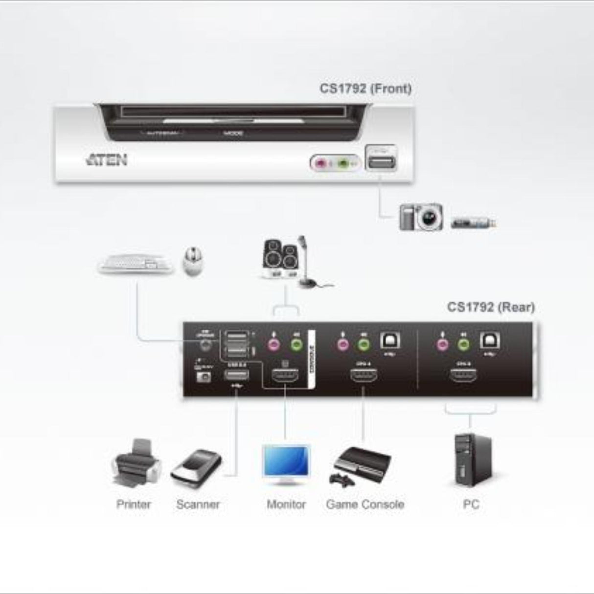Commutateur KVM - Prise HDMI USB