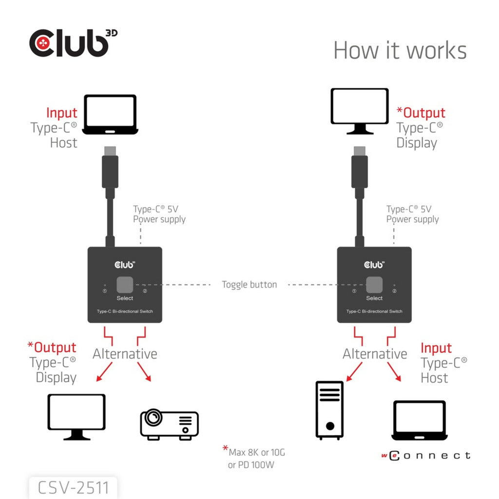Club 3D USB-C bidirectionnel vidéo + données + commutateur PD commutateur USB (noir)