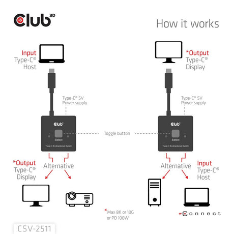 Club 3D USB-C bidirectionnel vidéo + données + commutateur PD commutateur USB (noir)