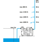 Gardena Drukvoerpomp 5000 5e set