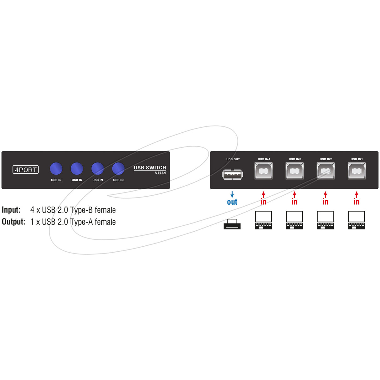 Delock commutateur USB 2.0 commutateur USB manuel 4 ports