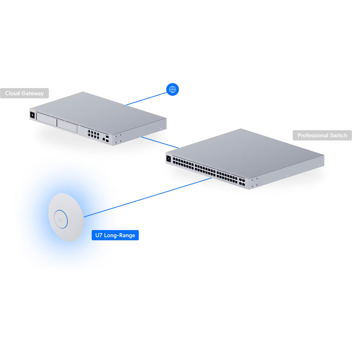 Point d'accès longue portée Ubiquiti unifi u7 (blanc, poe)